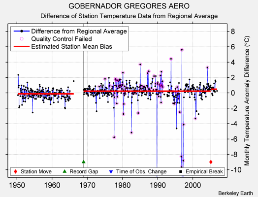 GOBERNADOR GREGORES AERO difference from regional expectation