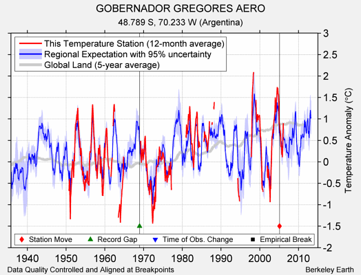 GOBERNADOR GREGORES AERO comparison to regional expectation