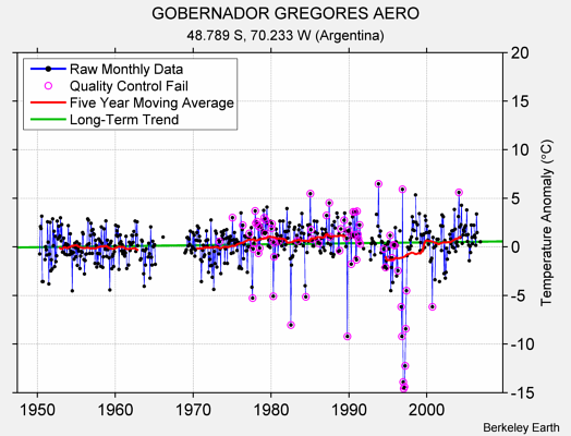 GOBERNADOR GREGORES AERO Raw Mean Temperature