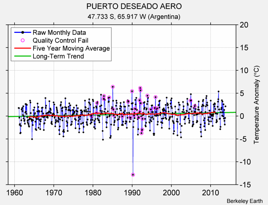 PUERTO DESEADO AERO Raw Mean Temperature