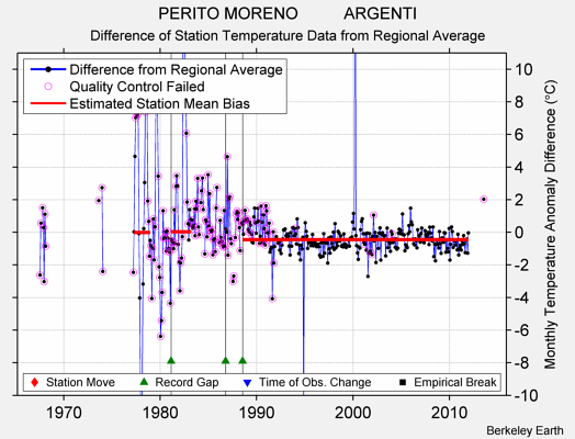 PERITO MORENO          ARGENTI difference from regional expectation