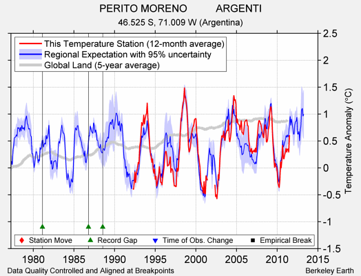 PERITO MORENO          ARGENTI comparison to regional expectation