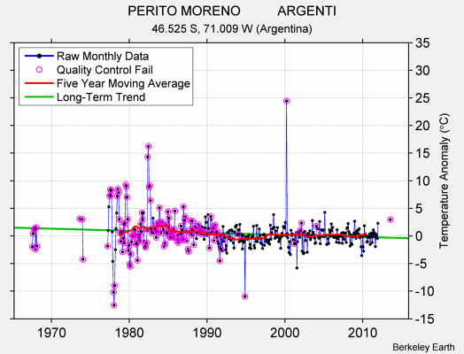 PERITO MORENO          ARGENTI Raw Mean Temperature