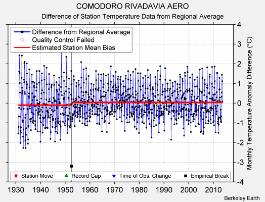 COMODORO RIVADAVIA AERO difference from regional expectation