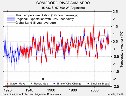 COMODORO RIVADAVIA AERO comparison to regional expectation