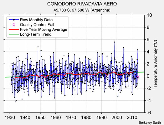 COMODORO RIVADAVIA AERO Raw Mean Temperature