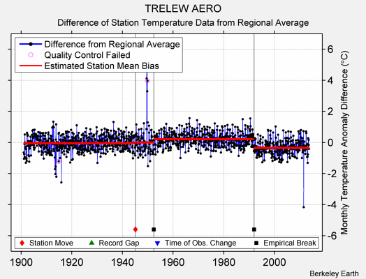 TRELEW AERO difference from regional expectation