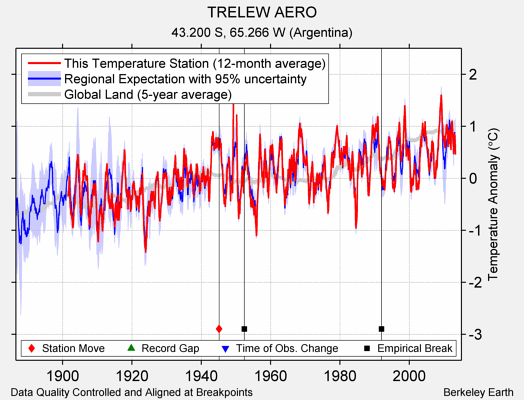 TRELEW AERO comparison to regional expectation