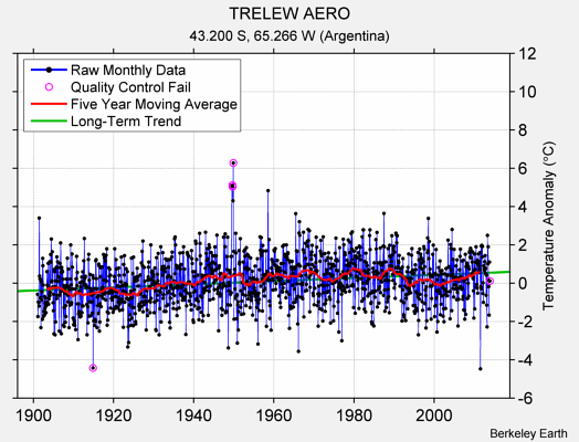 TRELEW AERO Raw Mean Temperature