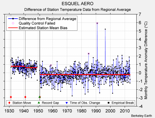 ESQUEL AERO difference from regional expectation