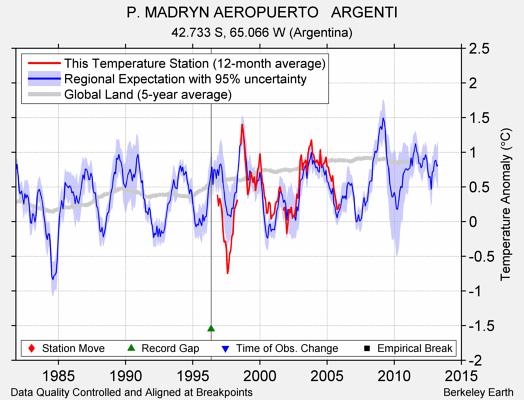 P. MADRYN AEROPUERTO   ARGENTI comparison to regional expectation