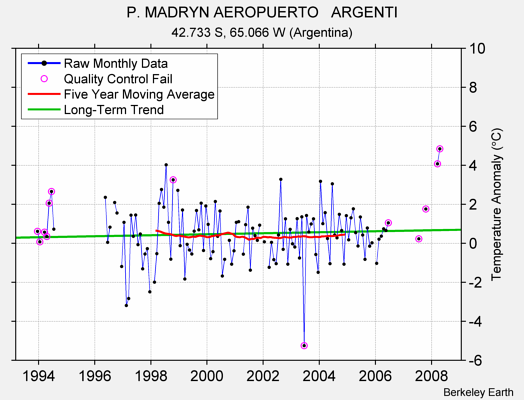 P. MADRYN AEROPUERTO   ARGENTI Raw Mean Temperature