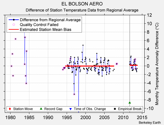 EL BOLSON AERO difference from regional expectation