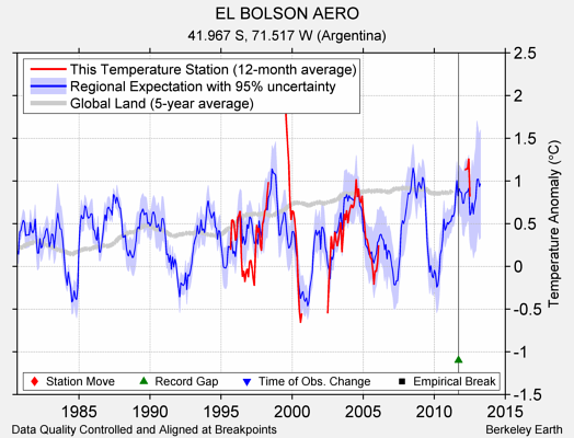 EL BOLSON AERO comparison to regional expectation