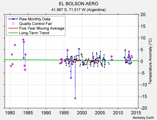 EL BOLSON AERO Raw Mean Temperature