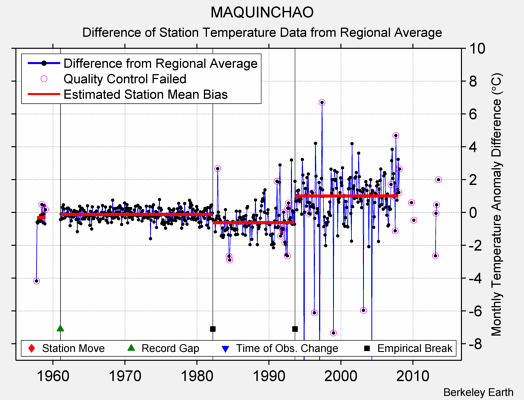 MAQUINCHAO difference from regional expectation