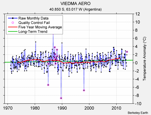 VIEDMA AERO Raw Mean Temperature