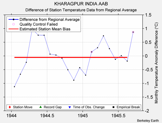 KHARAGPUR INDIA AAB difference from regional expectation