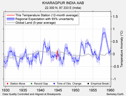 KHARAGPUR INDIA AAB comparison to regional expectation