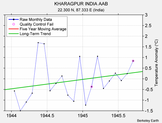 KHARAGPUR INDIA AAB Raw Mean Temperature