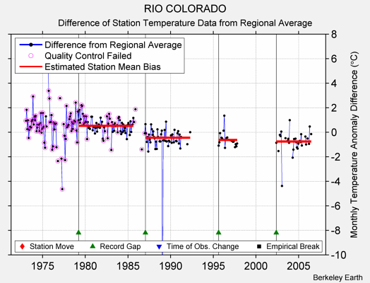 RIO COLORADO difference from regional expectation
