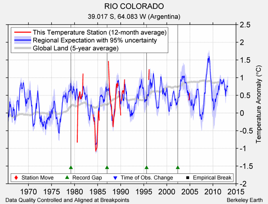 RIO COLORADO comparison to regional expectation