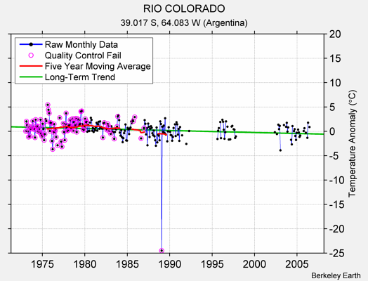 RIO COLORADO Raw Mean Temperature