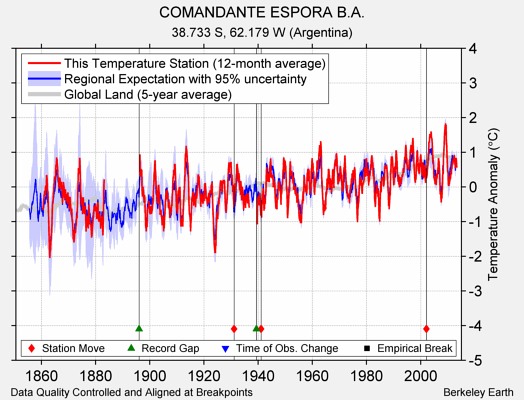 COMANDANTE ESPORA B.A. comparison to regional expectation