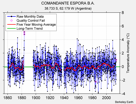 COMANDANTE ESPORA B.A. Raw Mean Temperature