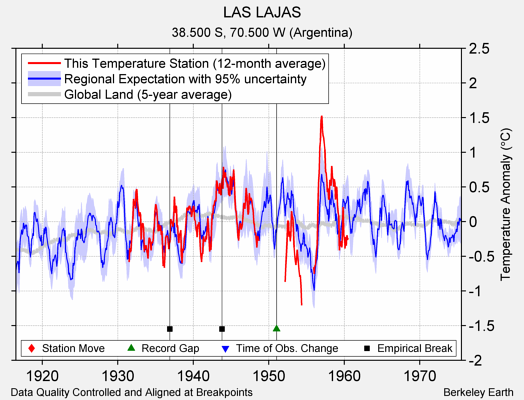 LAS LAJAS comparison to regional expectation