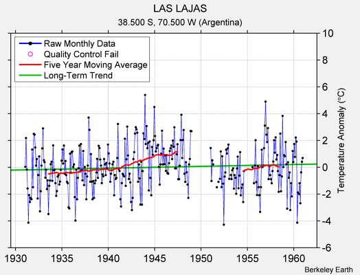 LAS LAJAS Raw Mean Temperature