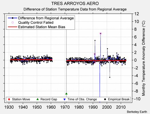 TRES ARROYOS AERO difference from regional expectation