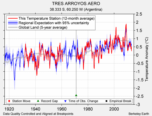 TRES ARROYOS AERO comparison to regional expectation