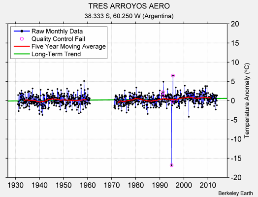 TRES ARROYOS AERO Raw Mean Temperature