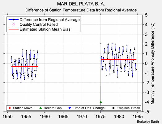 MAR DEL PLATA B. A. difference from regional expectation