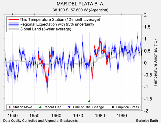 MAR DEL PLATA B. A. comparison to regional expectation