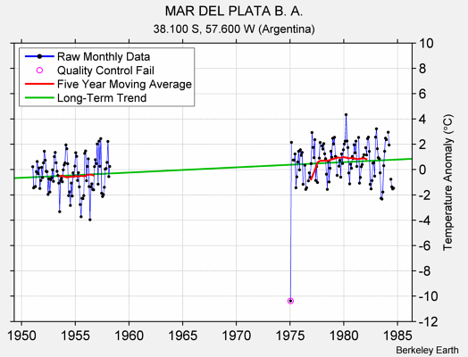 MAR DEL PLATA B. A. Raw Mean Temperature