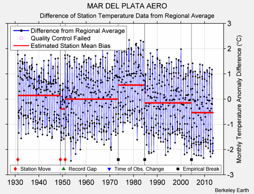 MAR DEL PLATA AERO difference from regional expectation