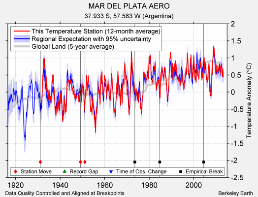 MAR DEL PLATA AERO comparison to regional expectation