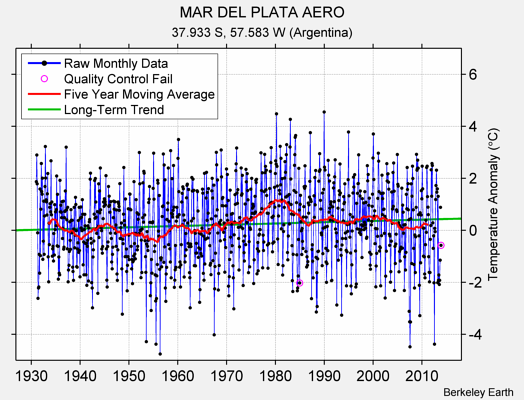 MAR DEL PLATA AERO Raw Mean Temperature