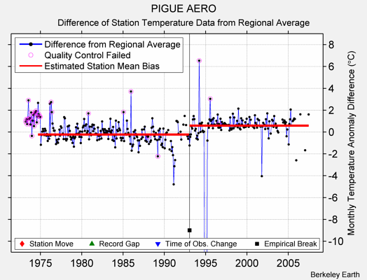 PIGUE AERO difference from regional expectation