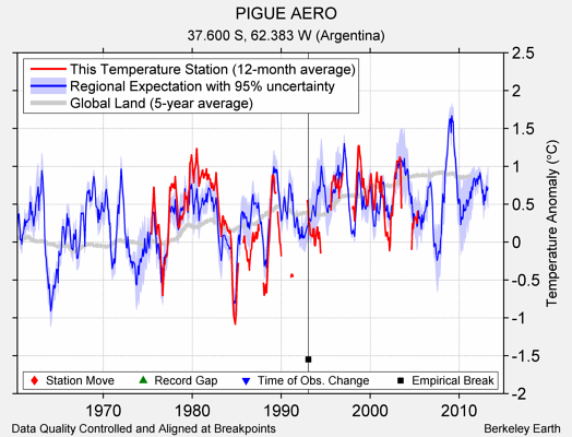 PIGUE AERO comparison to regional expectation