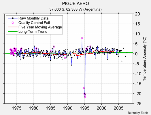 PIGUE AERO Raw Mean Temperature