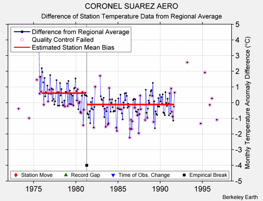 CORONEL SUAREZ AERO difference from regional expectation