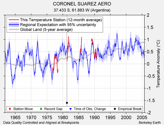 CORONEL SUAREZ AERO comparison to regional expectation