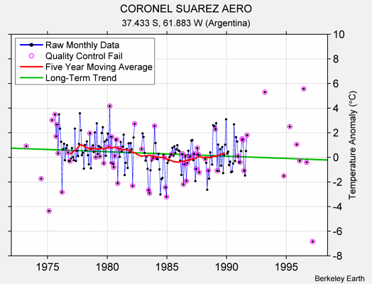 CORONEL SUAREZ AERO Raw Mean Temperature