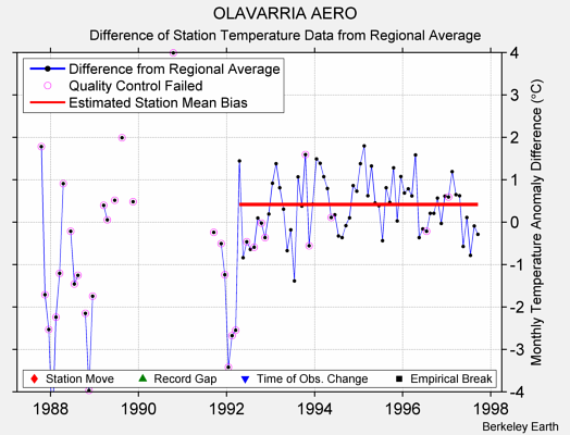 OLAVARRIA AERO difference from regional expectation