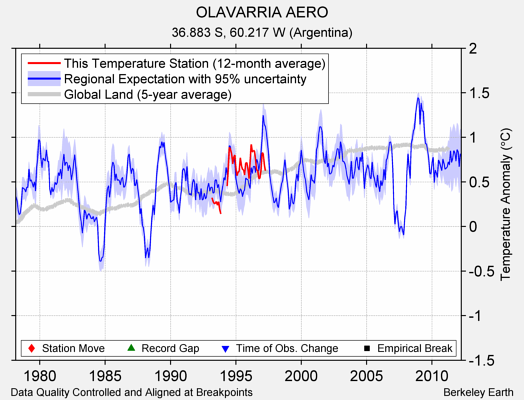 OLAVARRIA AERO comparison to regional expectation