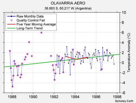 OLAVARRIA AERO Raw Mean Temperature