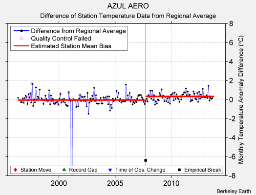 AZUL AERO difference from regional expectation